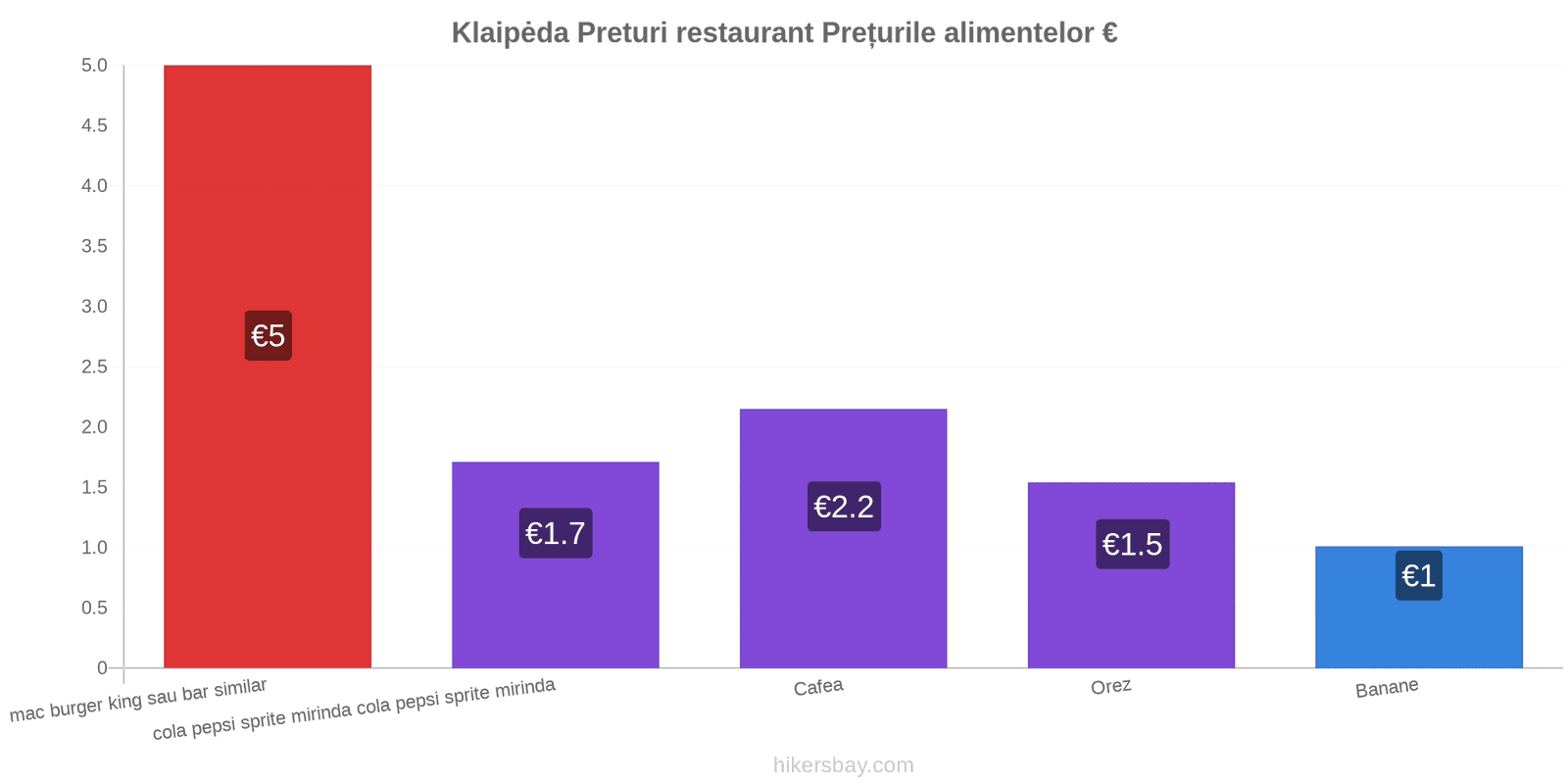 Klaipėda schimbări de prețuri hikersbay.com