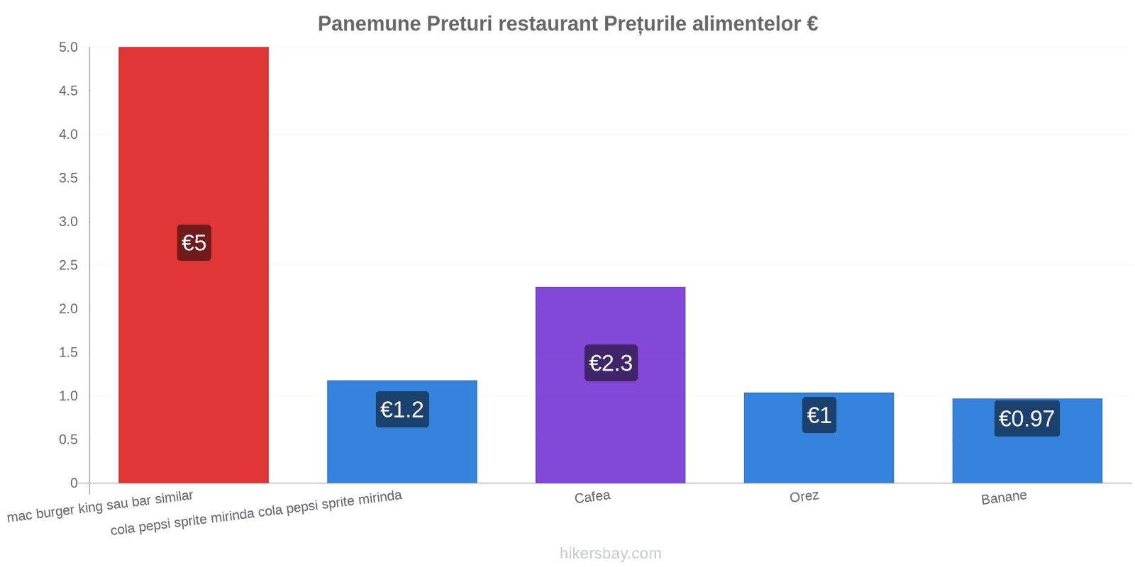 Panemune schimbări de prețuri hikersbay.com