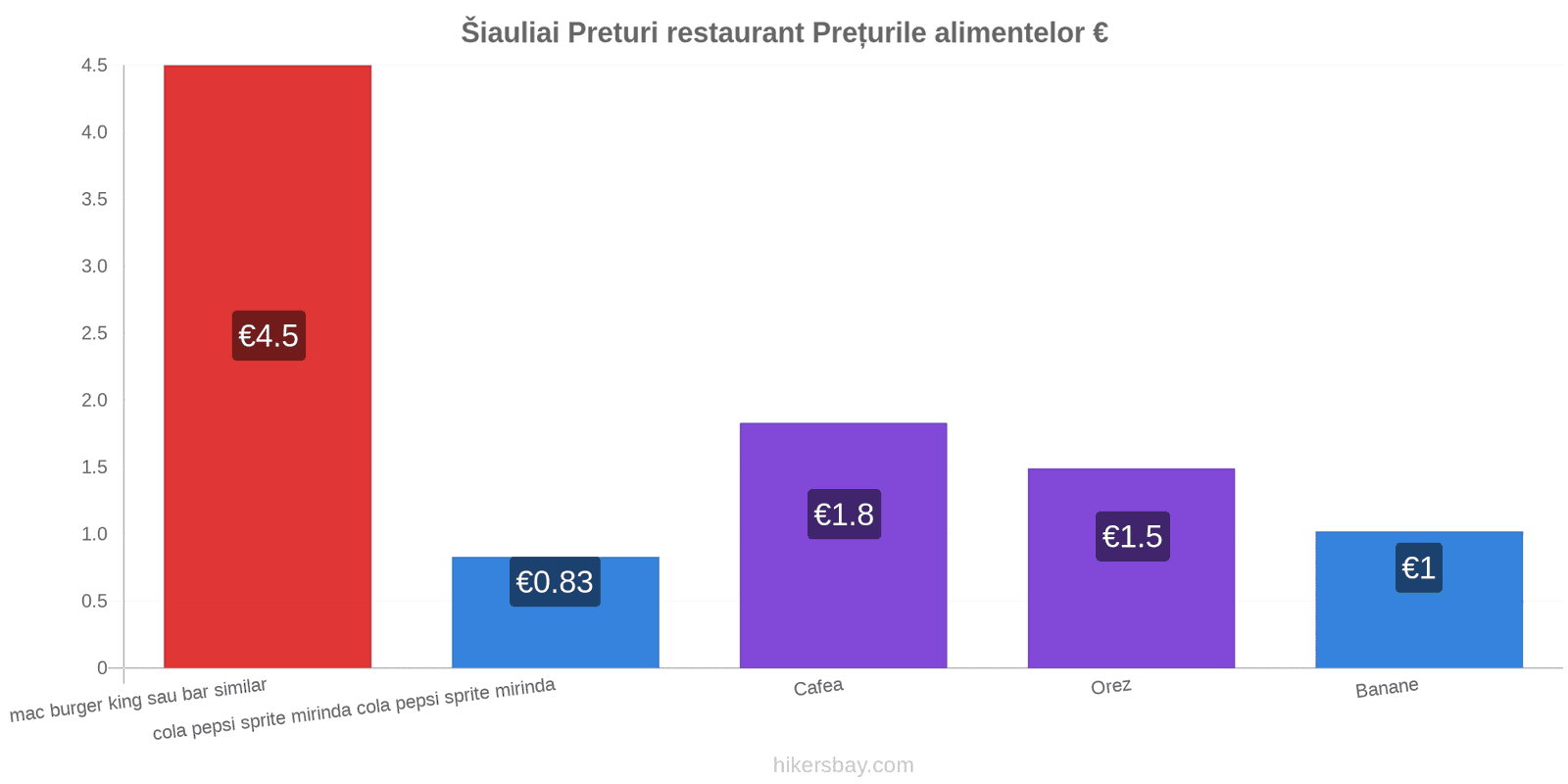 Šiauliai schimbări de prețuri hikersbay.com