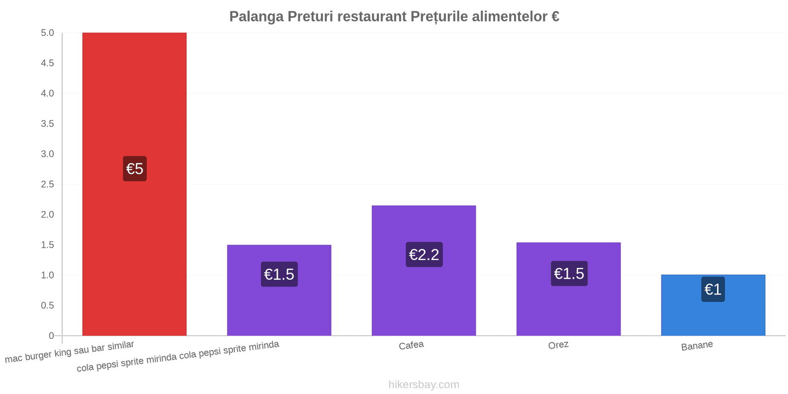 Palanga schimbări de prețuri hikersbay.com