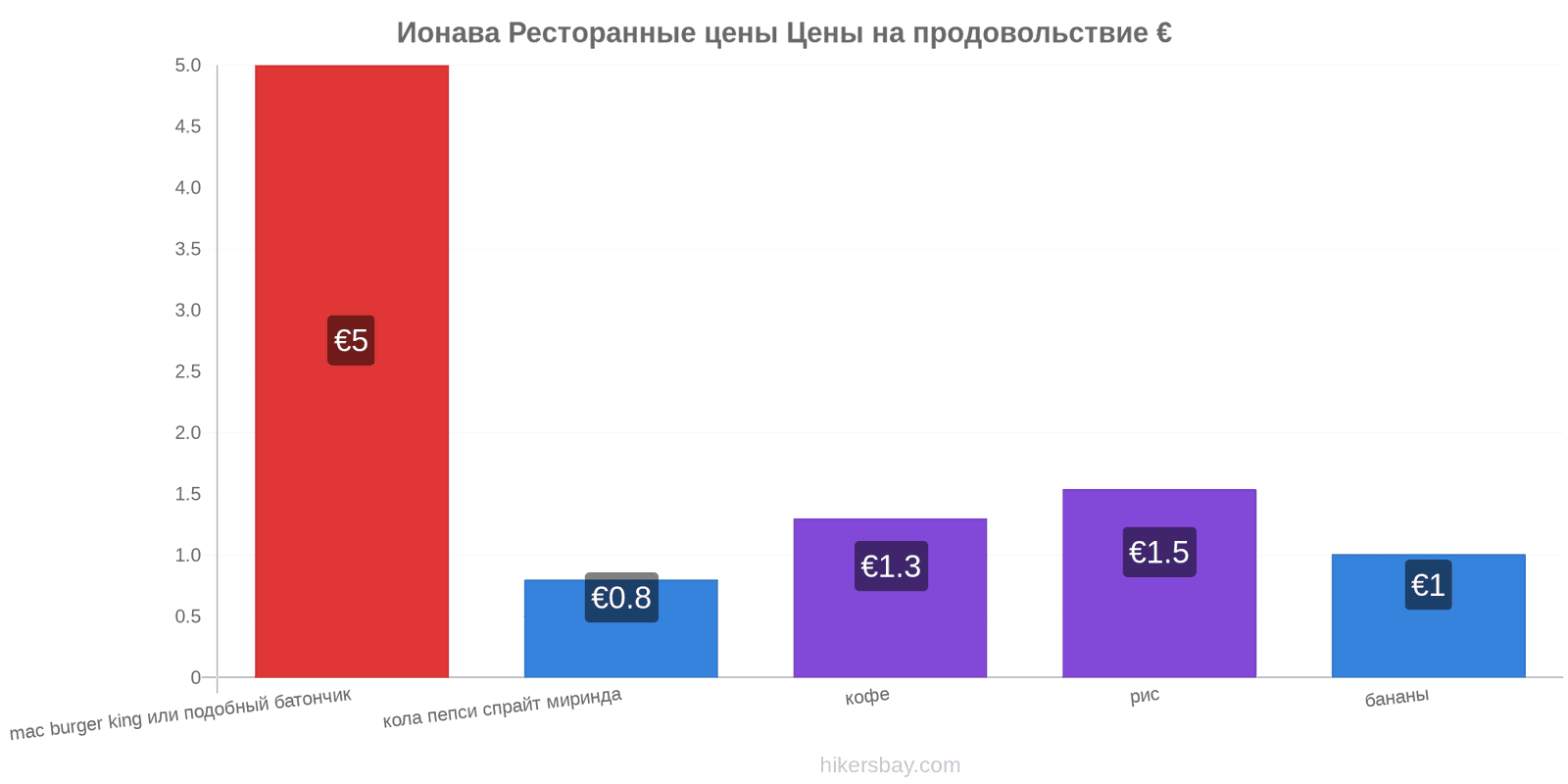 Ионава изменения цен hikersbay.com