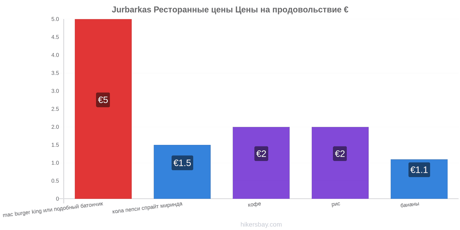 Jurbarkas изменения цен hikersbay.com