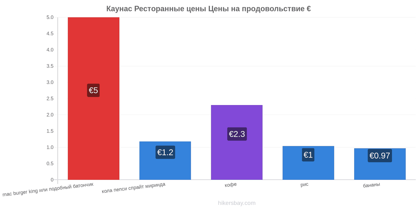 Каунас изменения цен hikersbay.com