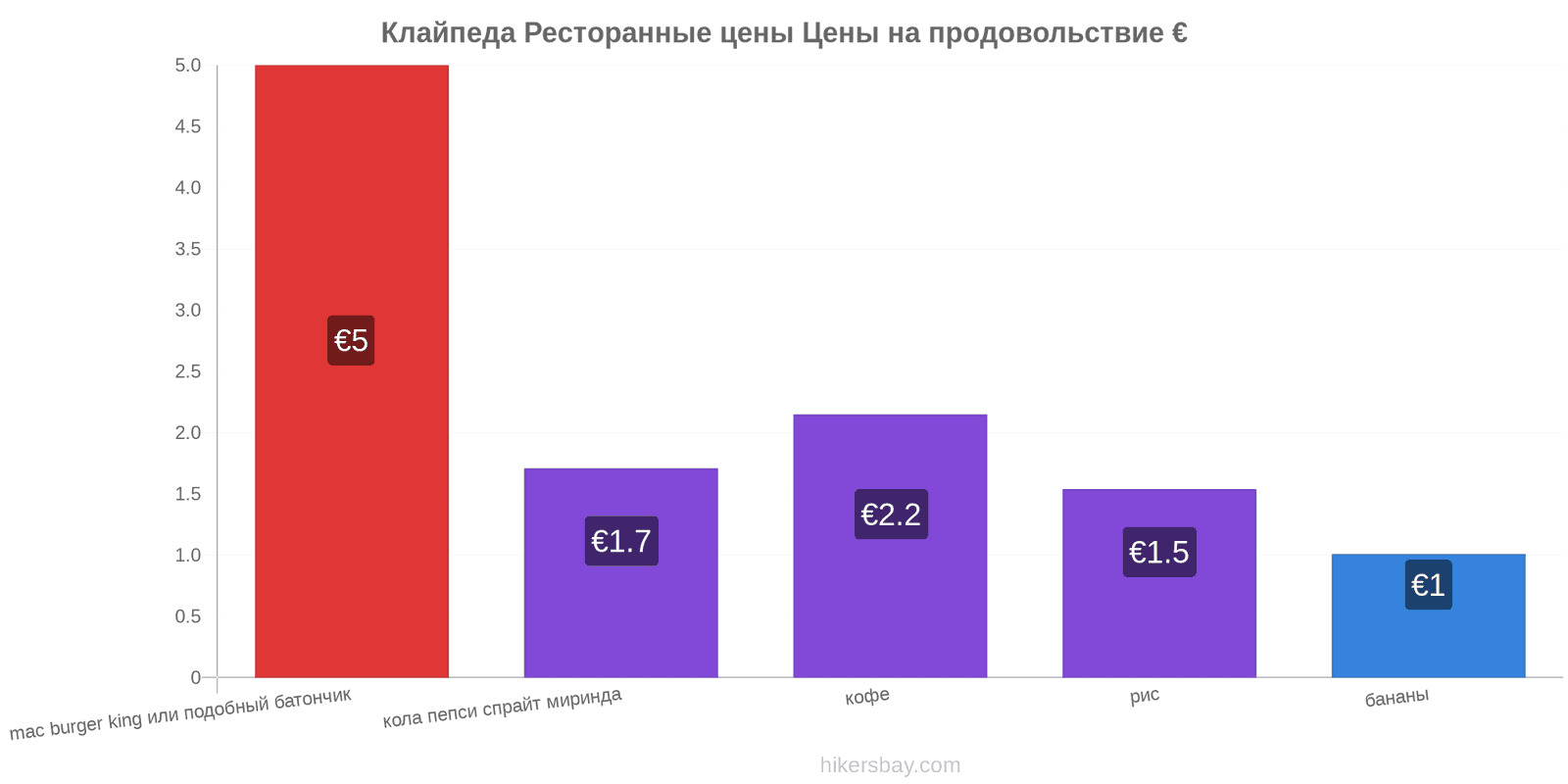 Клайпеда изменения цен hikersbay.com