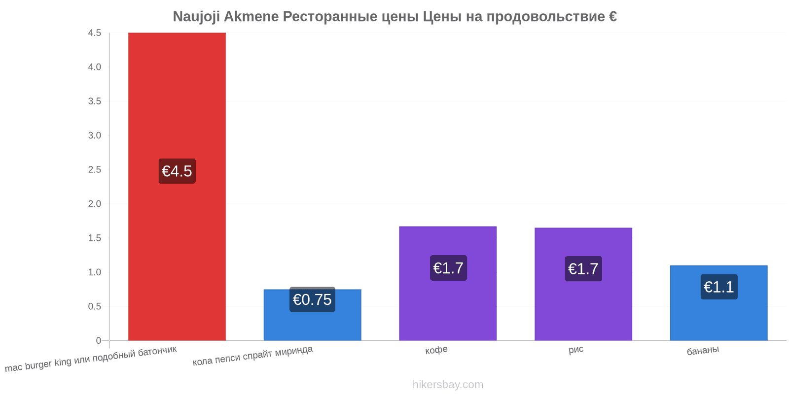 Naujoji Akmene изменения цен hikersbay.com