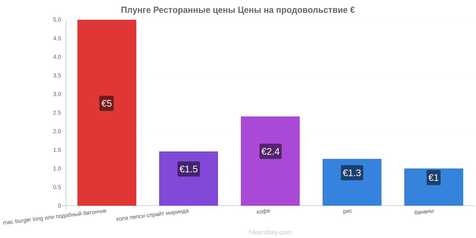 Плунге изменения цен hikersbay.com