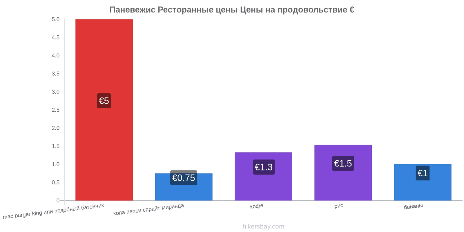 Паневежис изменения цен hikersbay.com