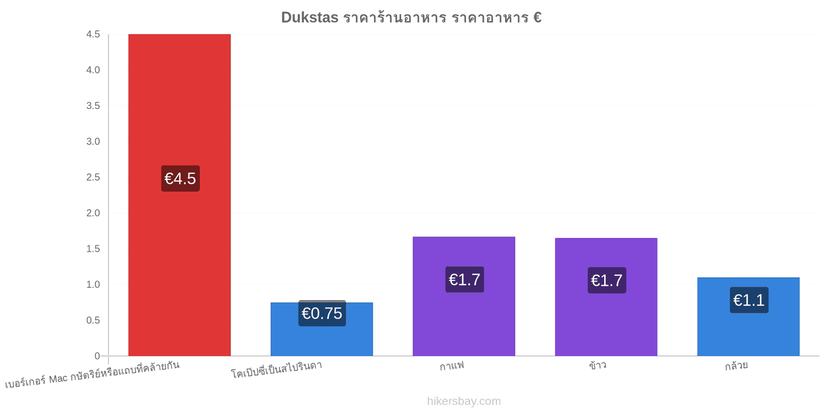 Dukstas การเปลี่ยนแปลงราคา hikersbay.com