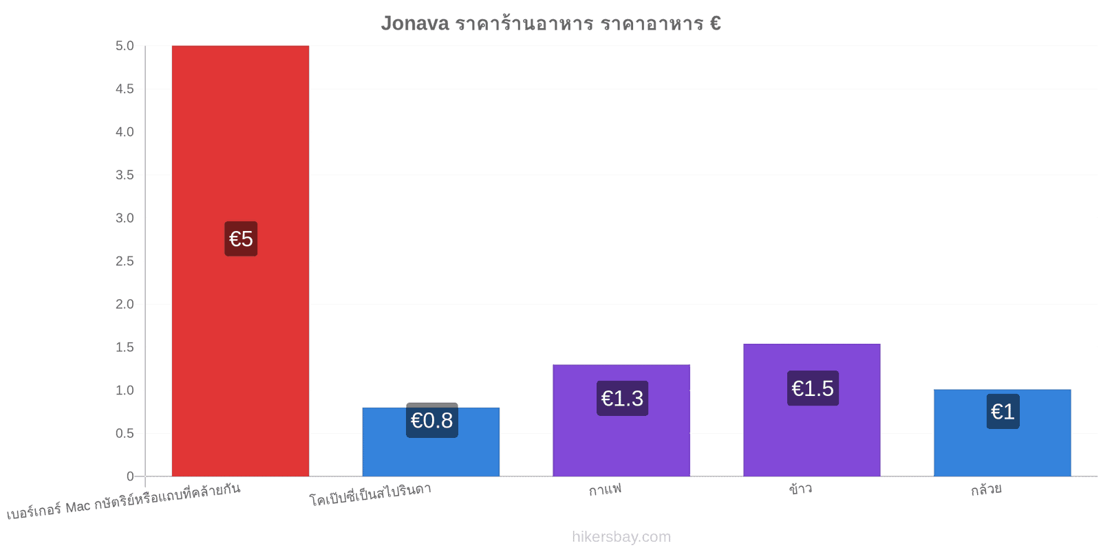 Jonava การเปลี่ยนแปลงราคา hikersbay.com