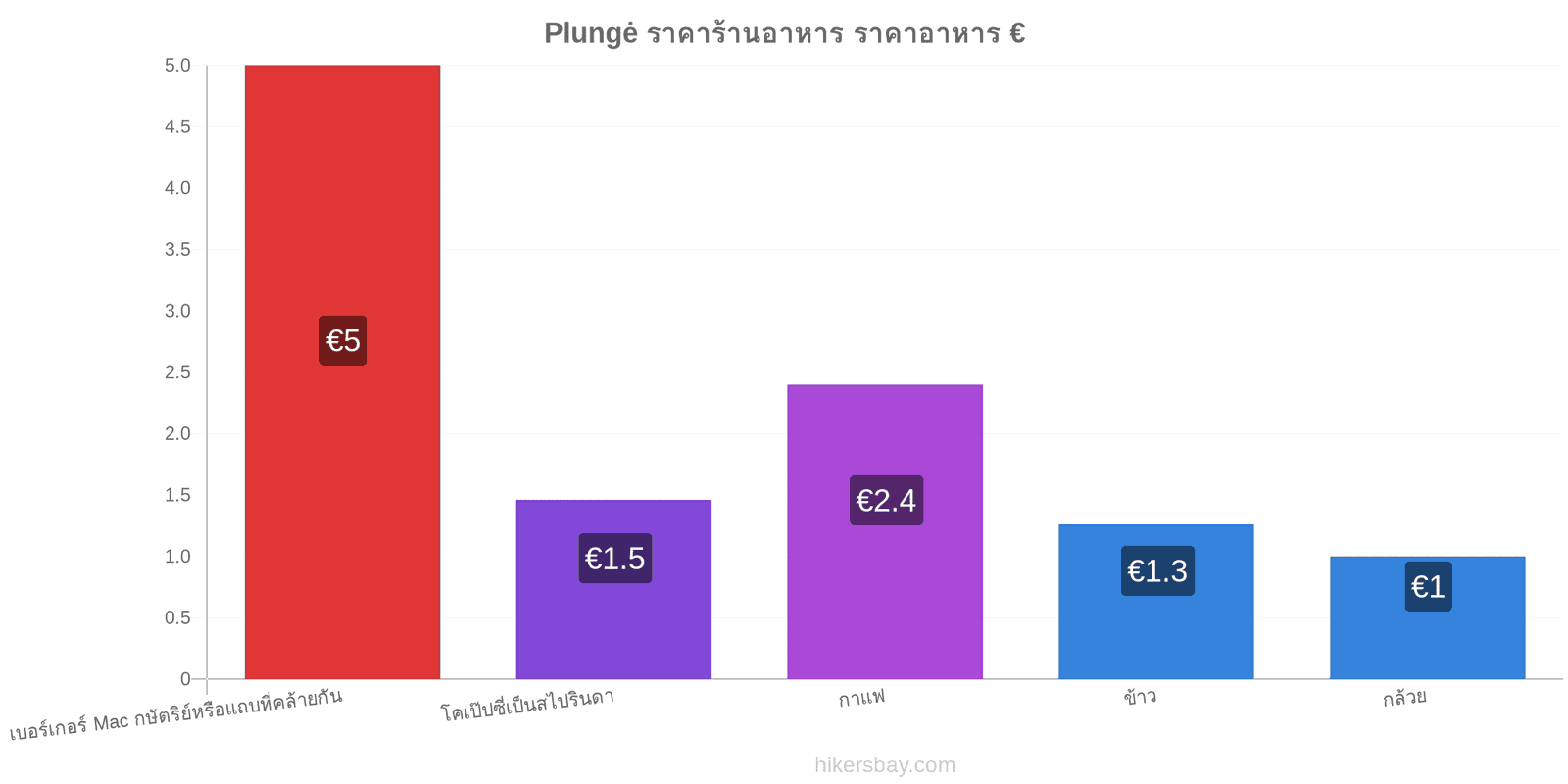 Plungė การเปลี่ยนแปลงราคา hikersbay.com