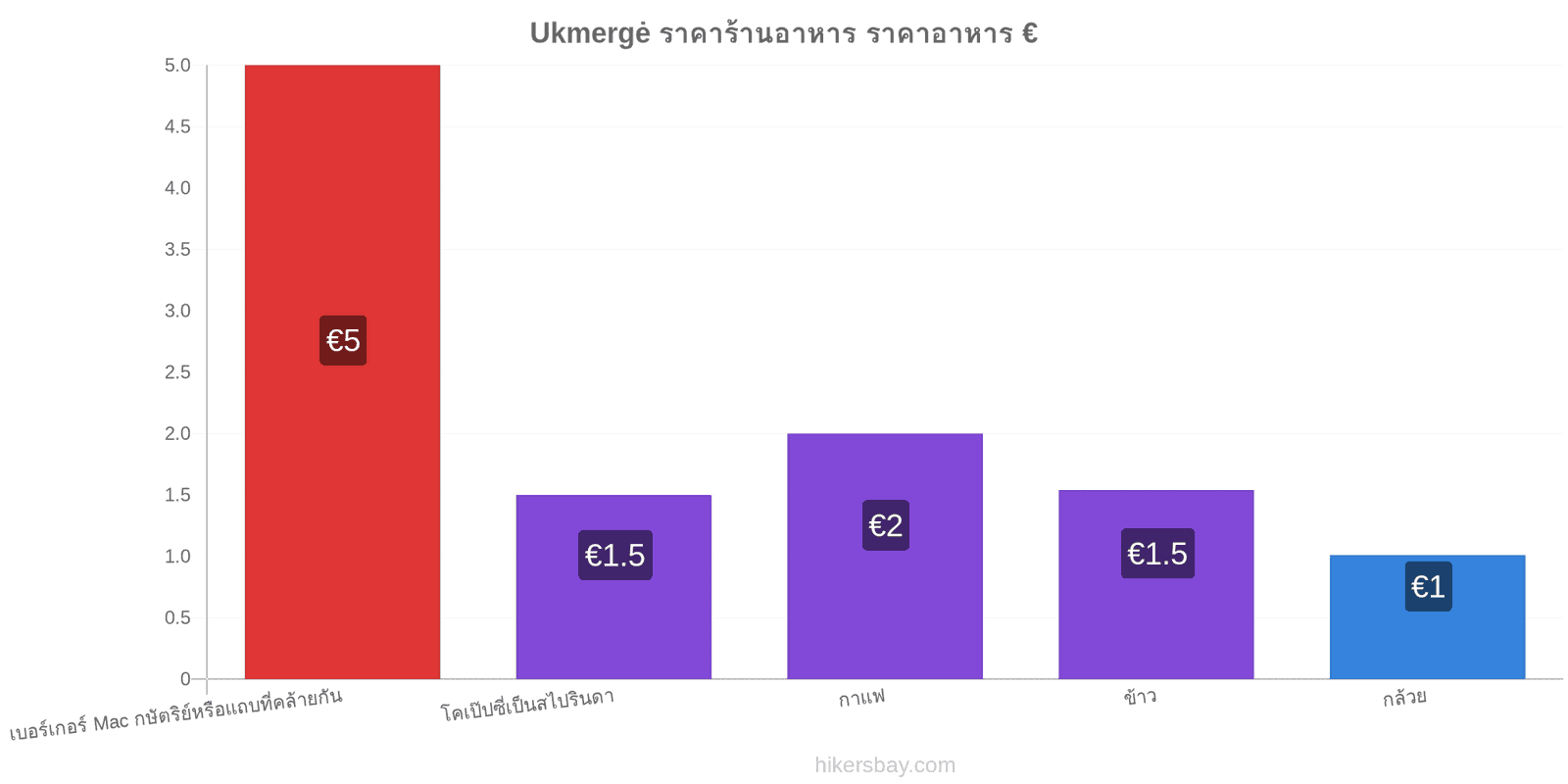 Ukmergė การเปลี่ยนแปลงราคา hikersbay.com