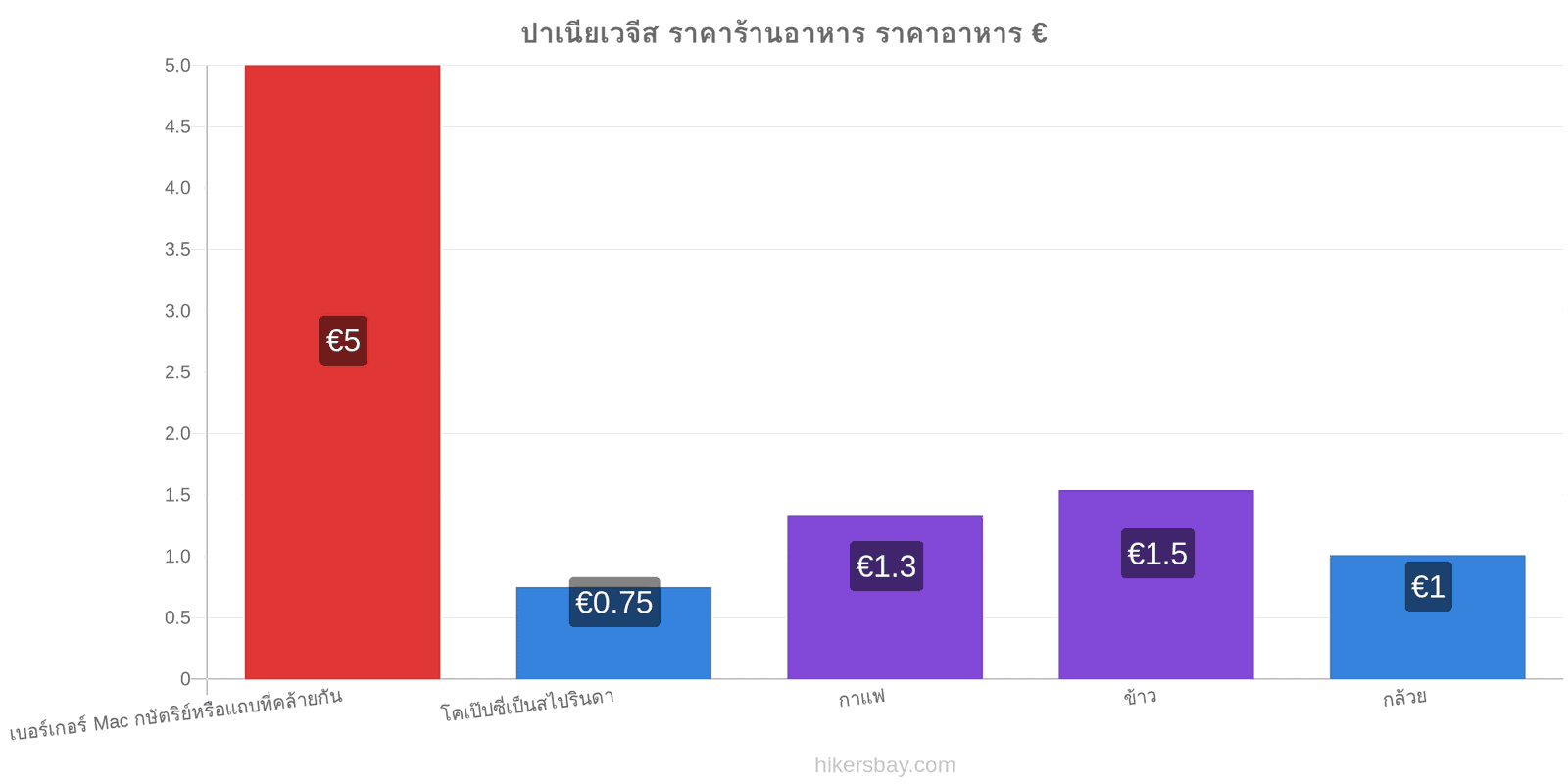 ปาเนียเวจีส การเปลี่ยนแปลงราคา hikersbay.com