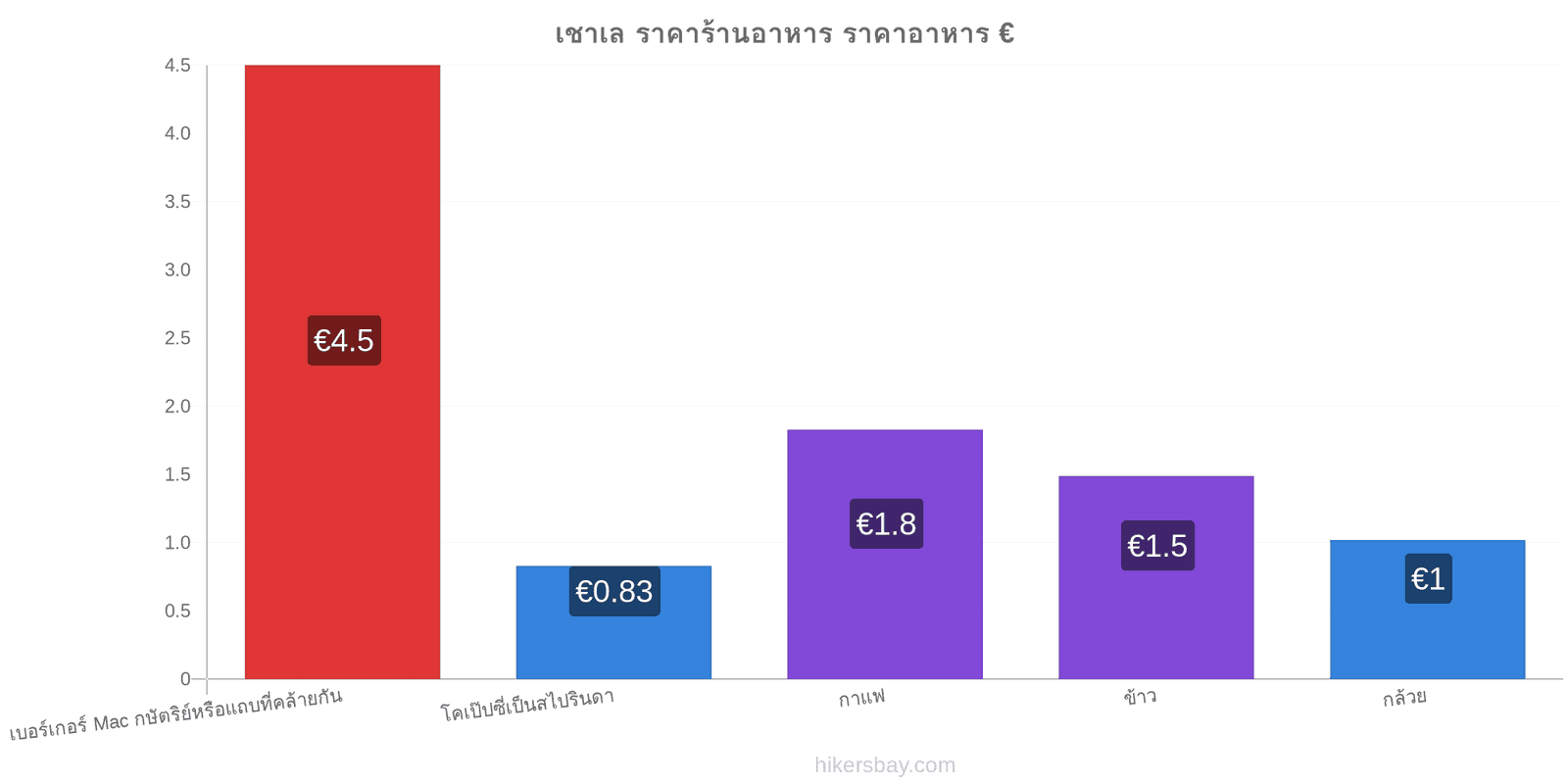 เชาเล การเปลี่ยนแปลงราคา hikersbay.com