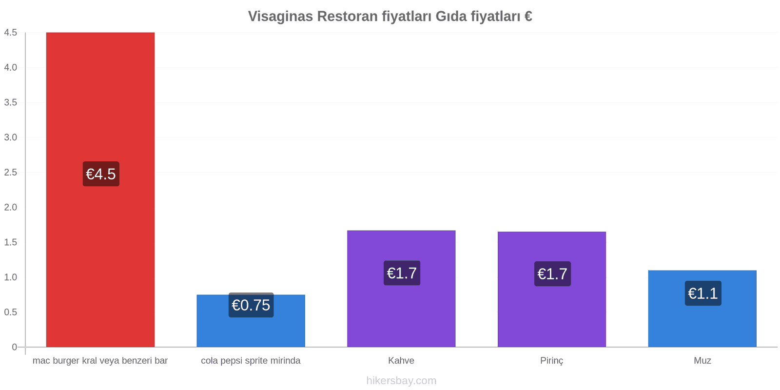 Visaginas fiyat değişiklikleri hikersbay.com