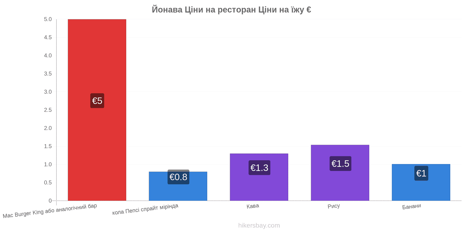 Йонава зміни цін hikersbay.com