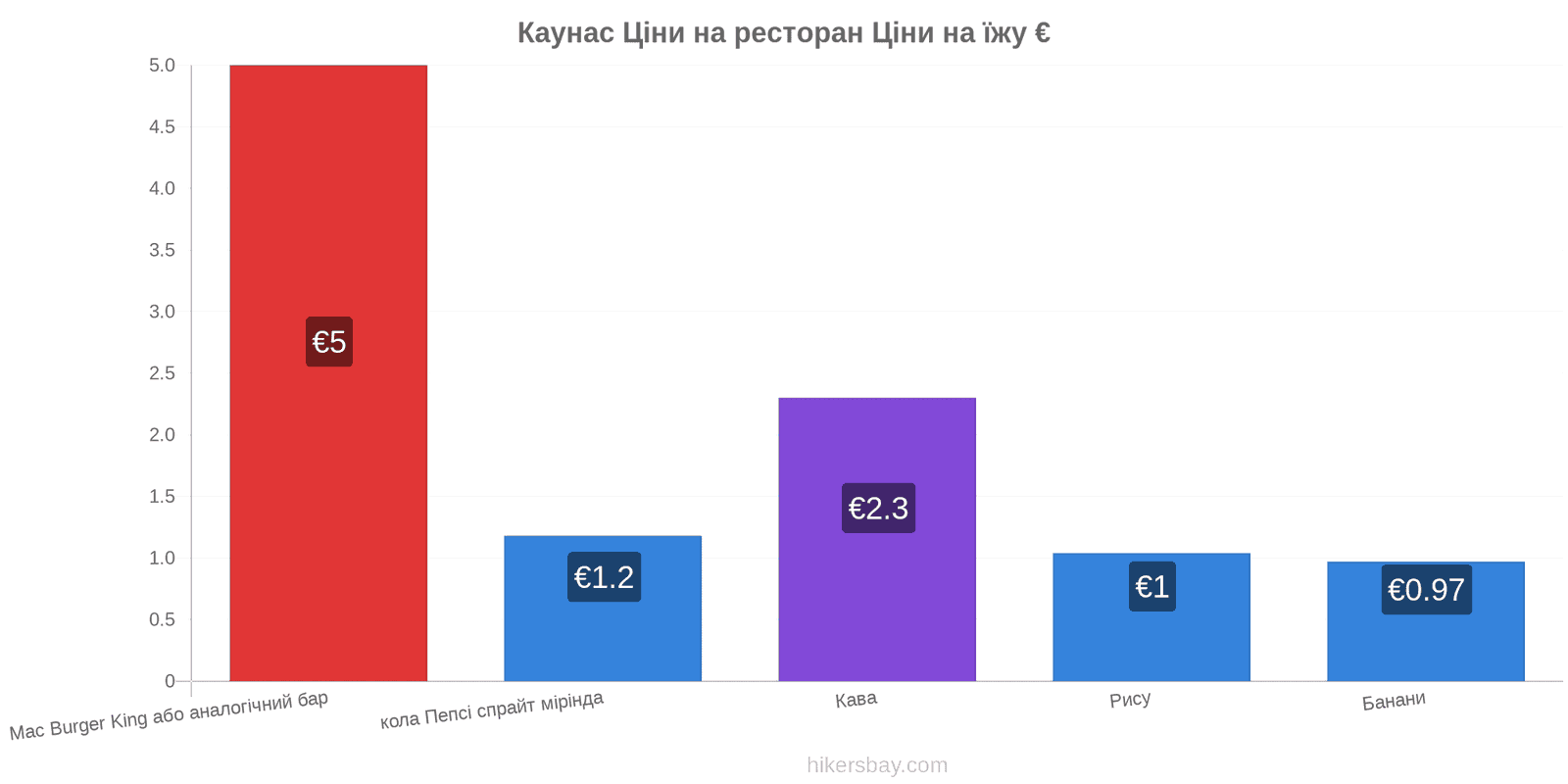 Каунас зміни цін hikersbay.com