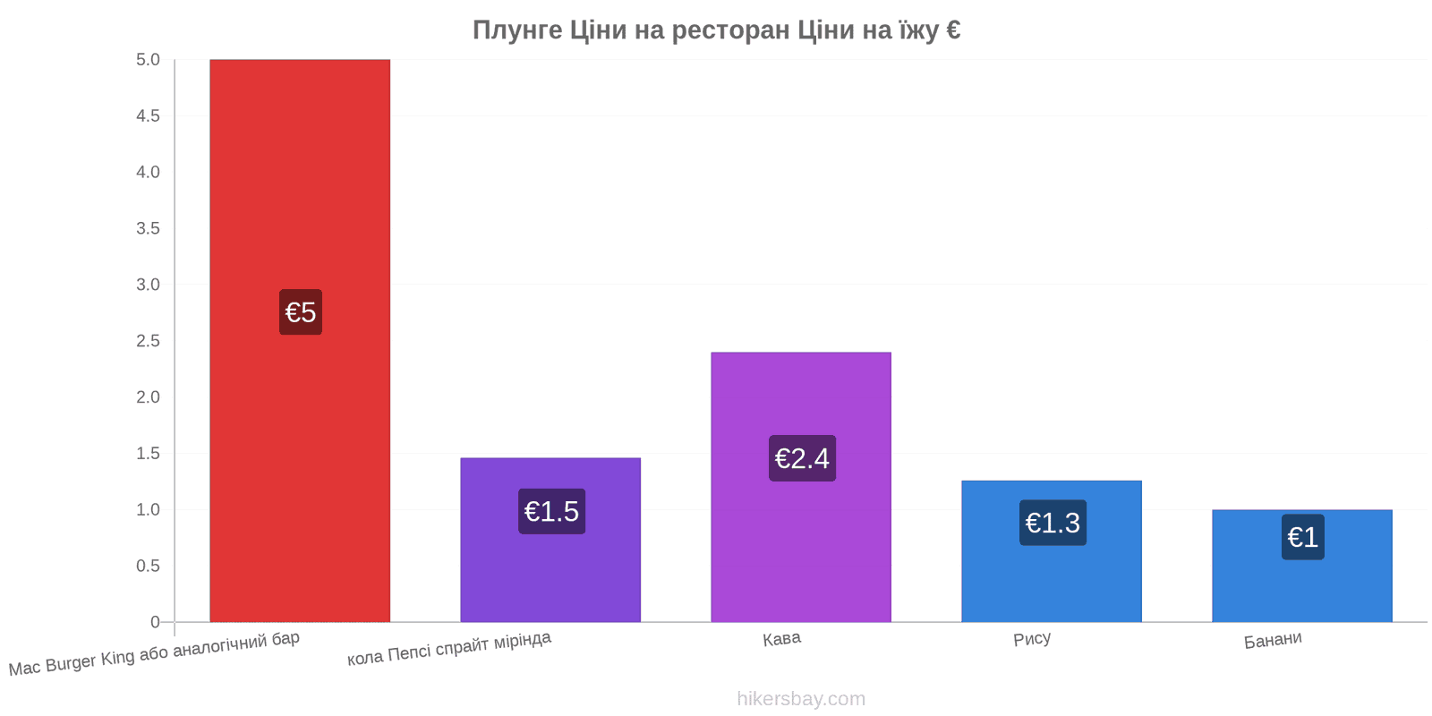 Плунге зміни цін hikersbay.com