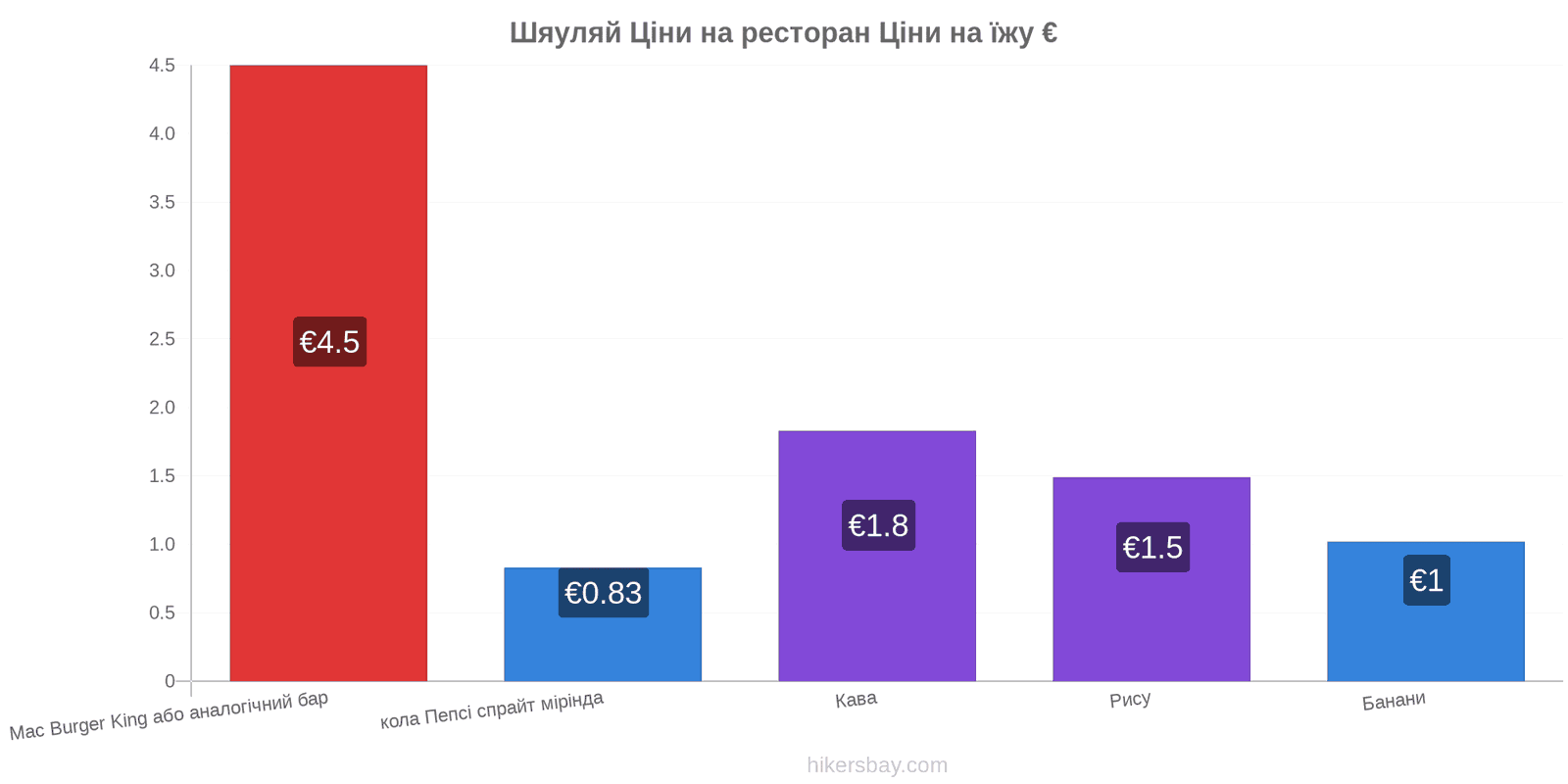 Шяуляй зміни цін hikersbay.com