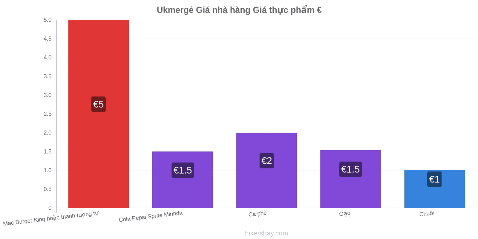 Ukmergė thay đổi giá cả hikersbay.com