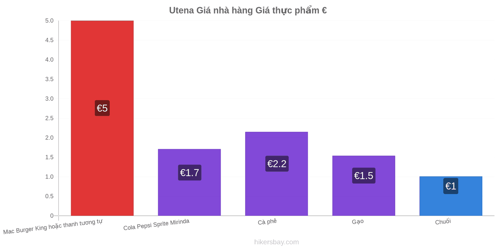 Utena thay đổi giá cả hikersbay.com