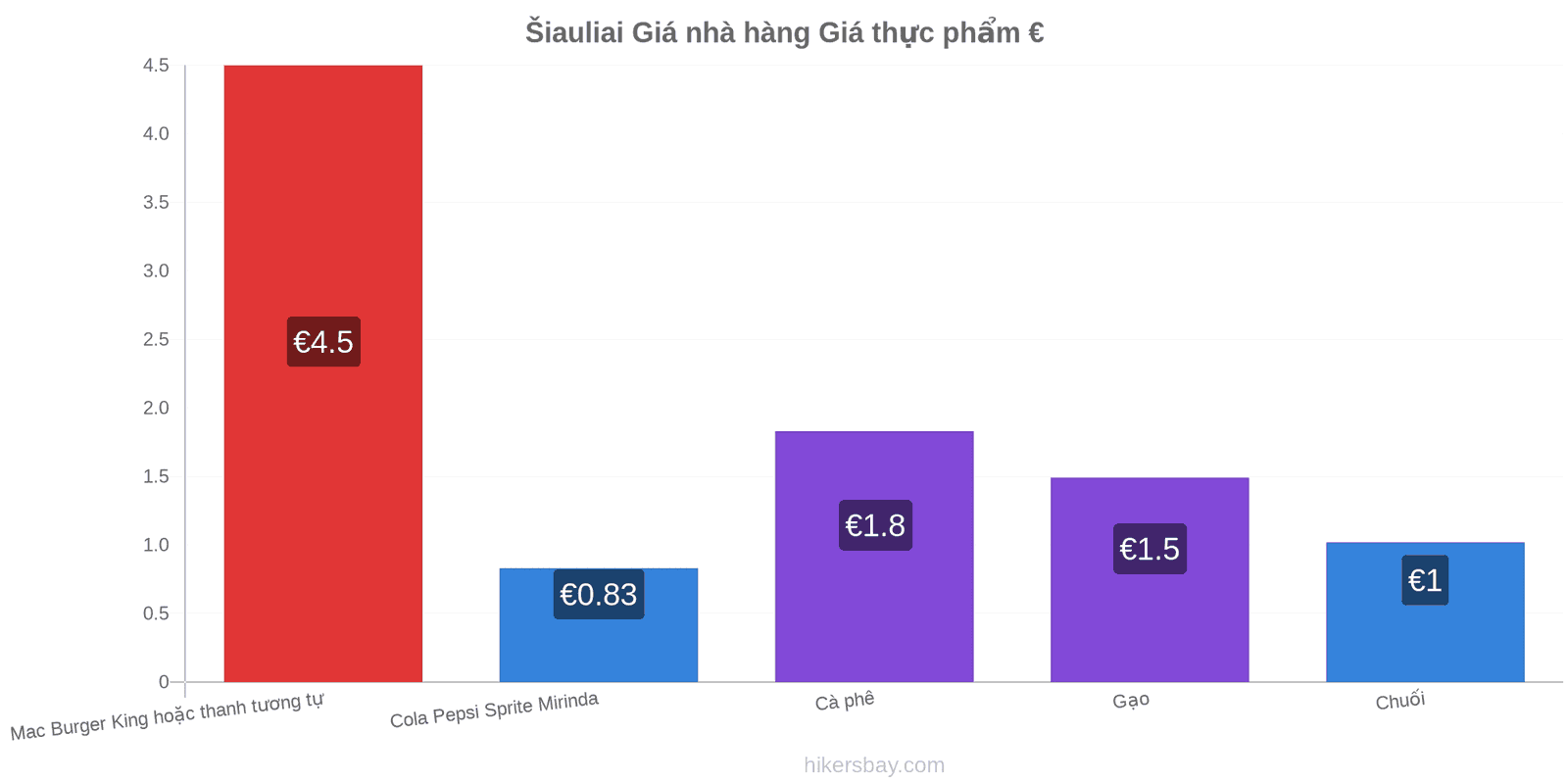 Šiauliai thay đổi giá cả hikersbay.com