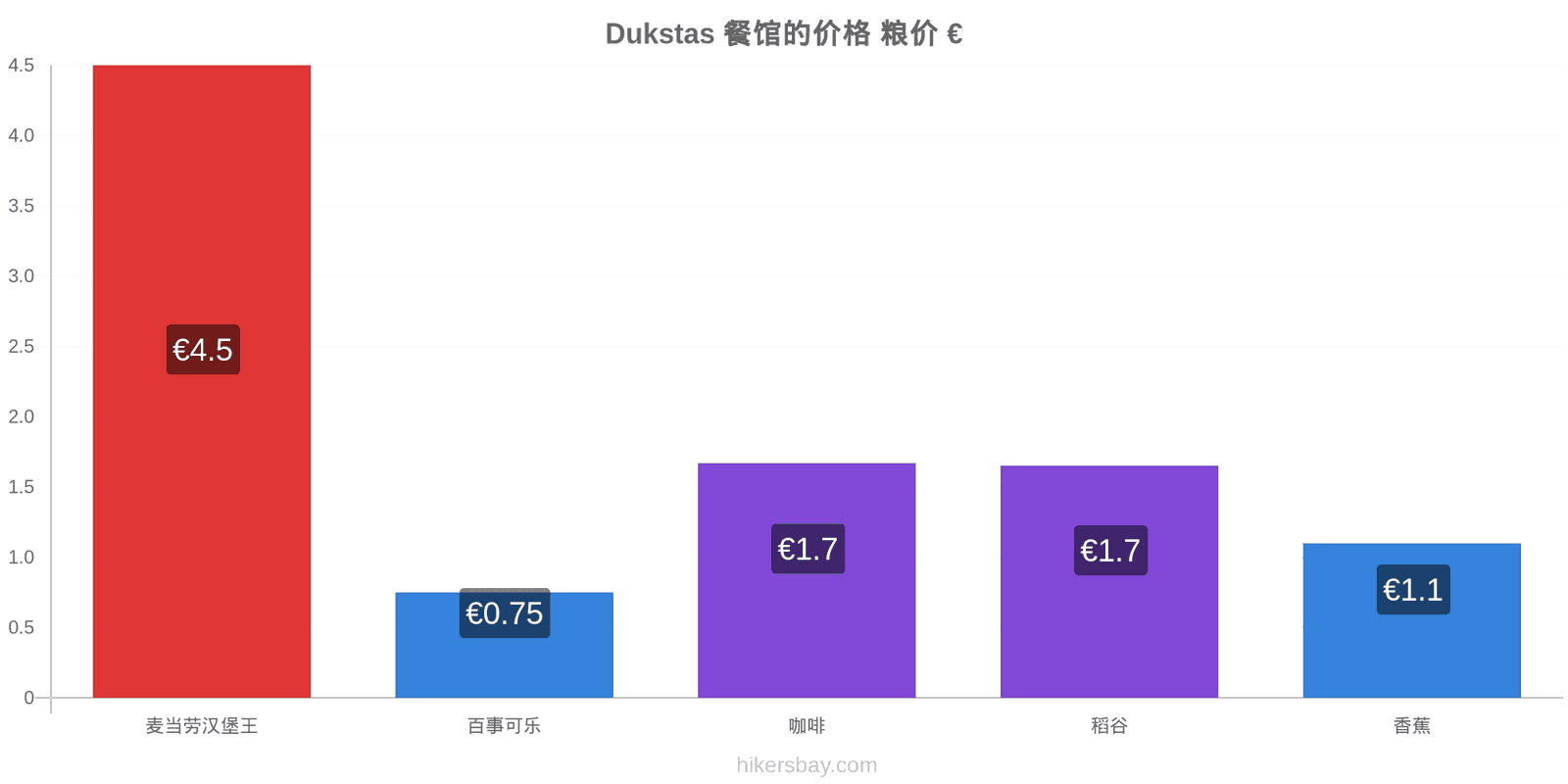 Dukstas 价格变动 hikersbay.com