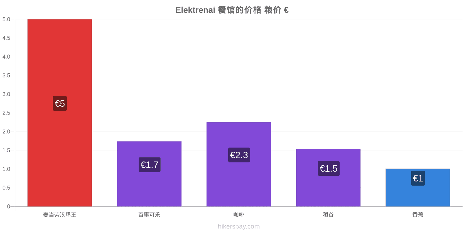 Elektrenai 价格变动 hikersbay.com