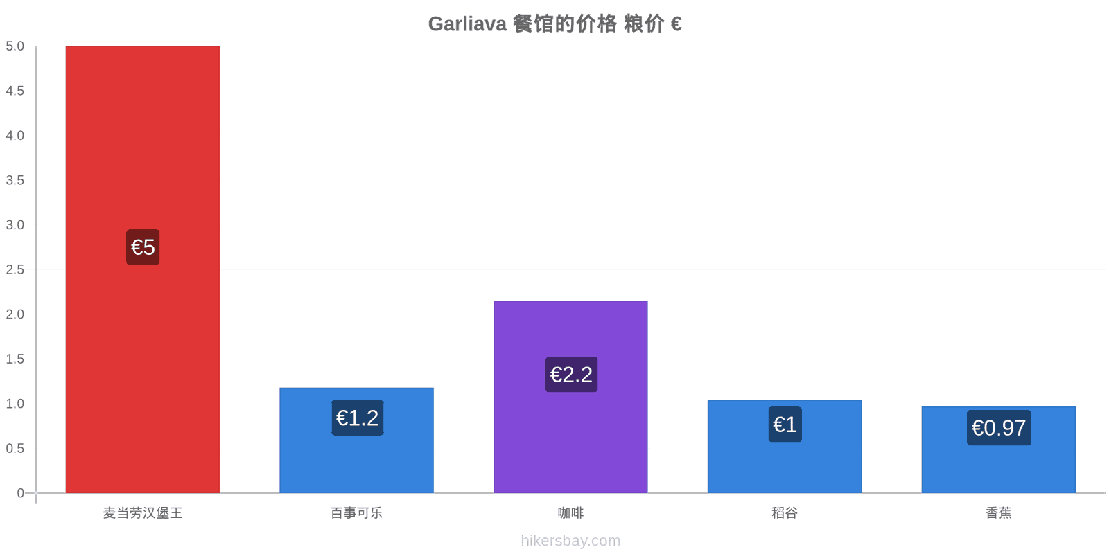 Garliava 价格变动 hikersbay.com