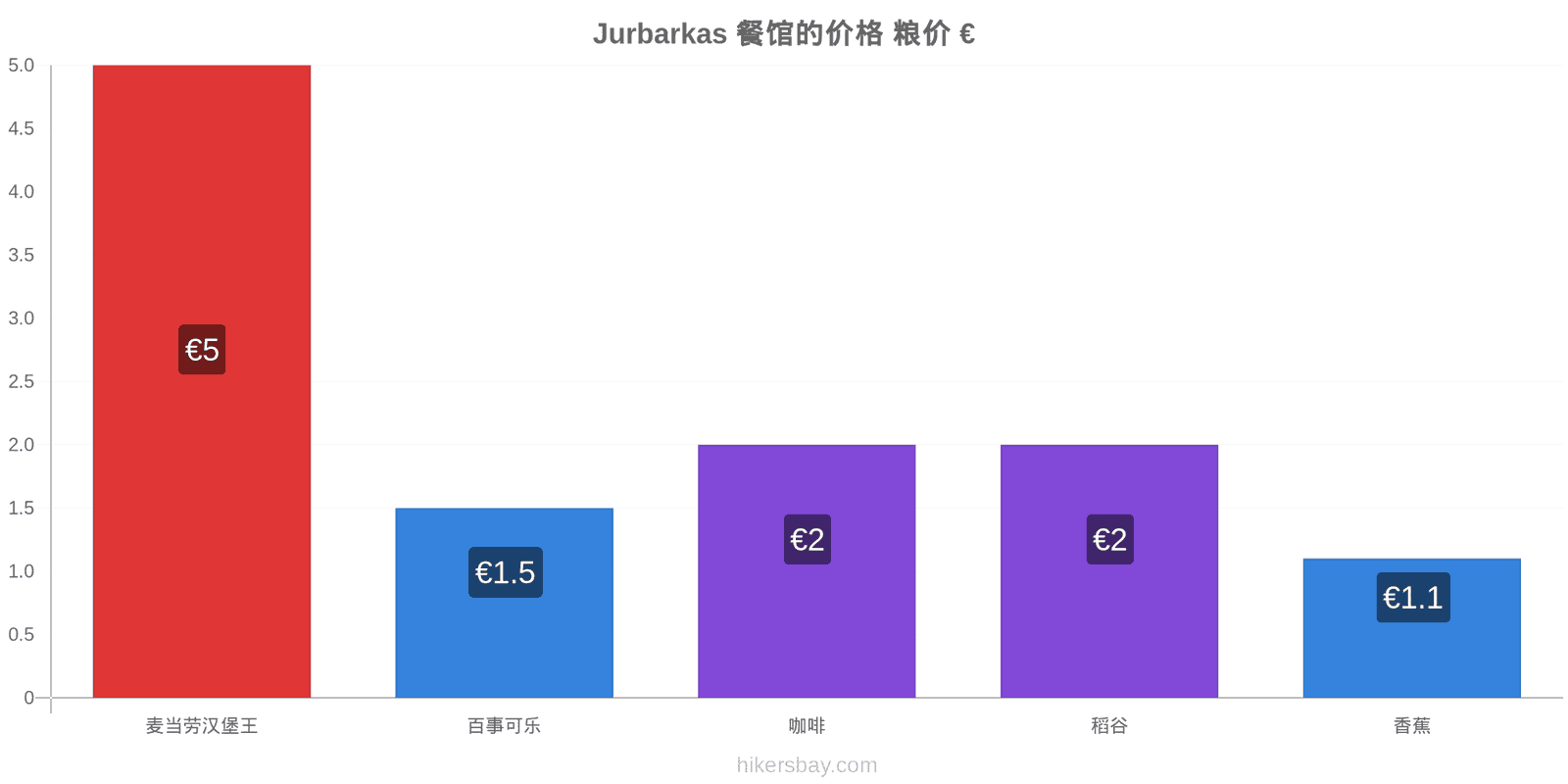 Jurbarkas 价格变动 hikersbay.com