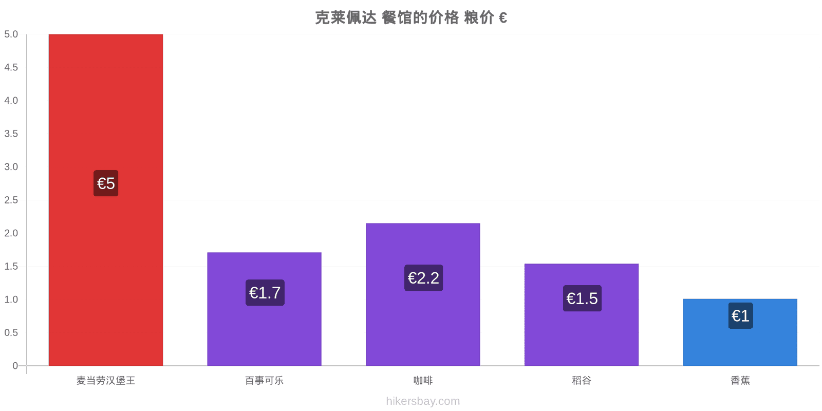 克莱佩达 价格变动 hikersbay.com