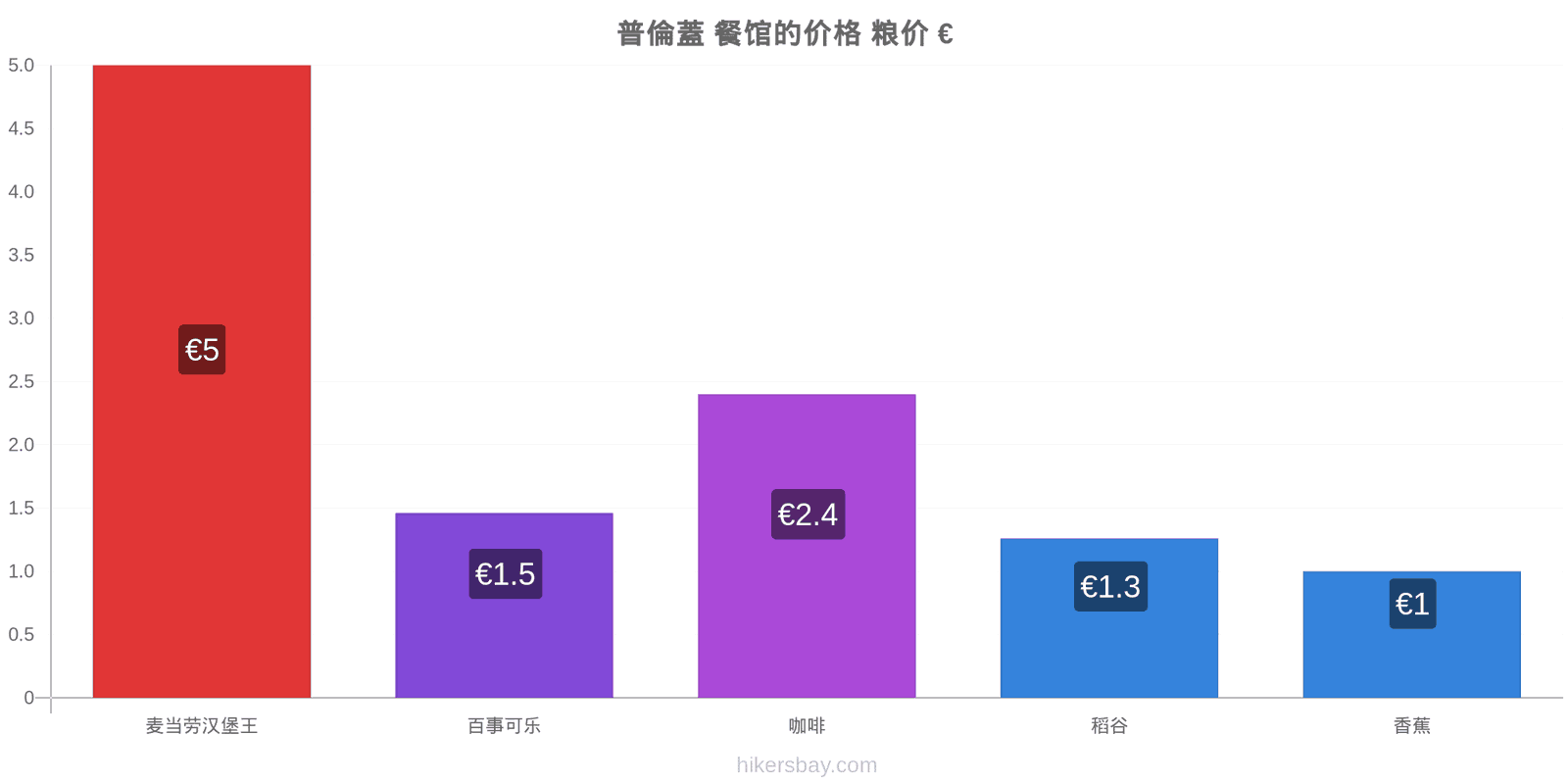 普倫蓋 价格变动 hikersbay.com