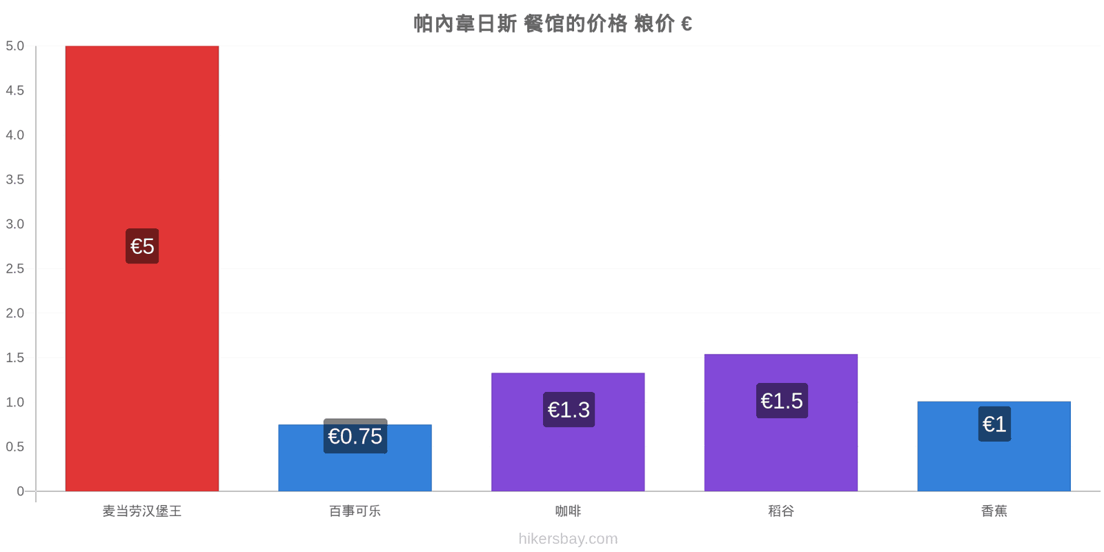 帕內韋日斯 价格变动 hikersbay.com