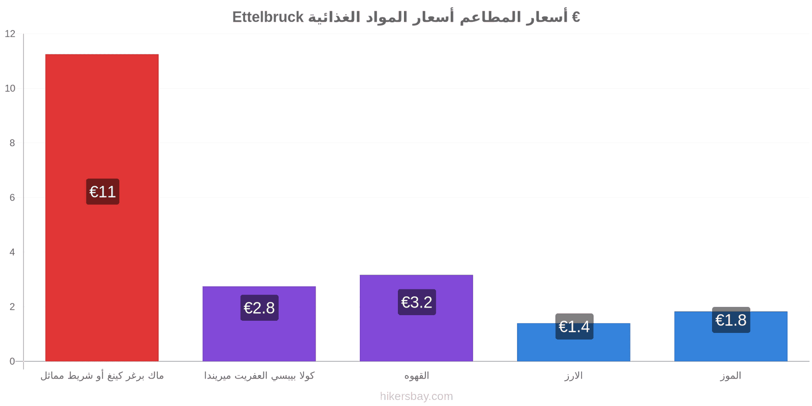 Ettelbruck تغييرات الأسعار hikersbay.com