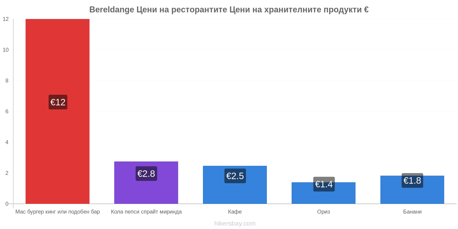 Bereldange промени в цените hikersbay.com