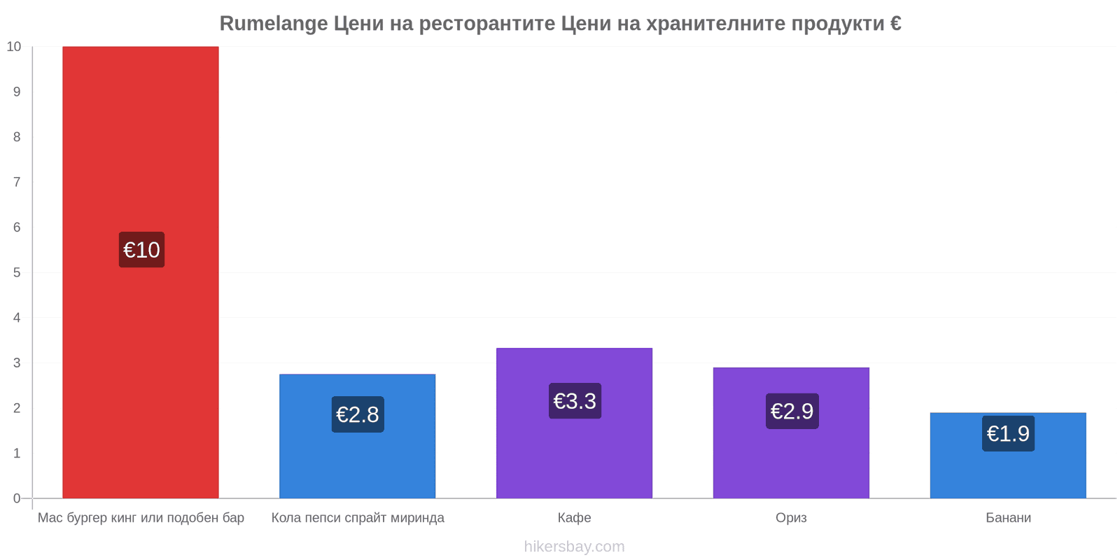 Rumelange промени в цените hikersbay.com