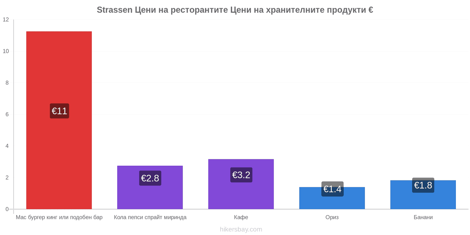 Strassen промени в цените hikersbay.com