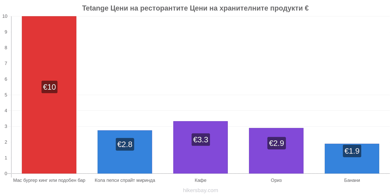 Tetange промени в цените hikersbay.com