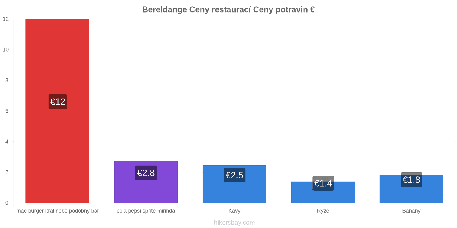 Bereldange změny cen hikersbay.com