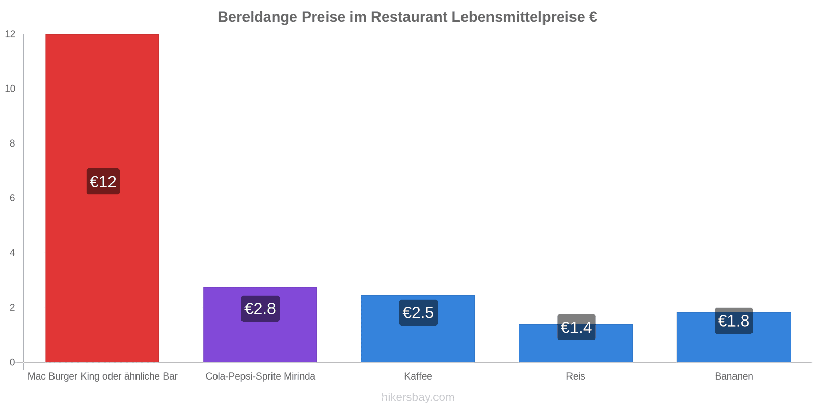 Bereldange Preisänderungen hikersbay.com