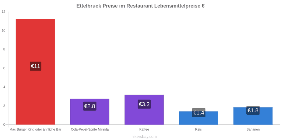 Ettelbruck Preisänderungen hikersbay.com