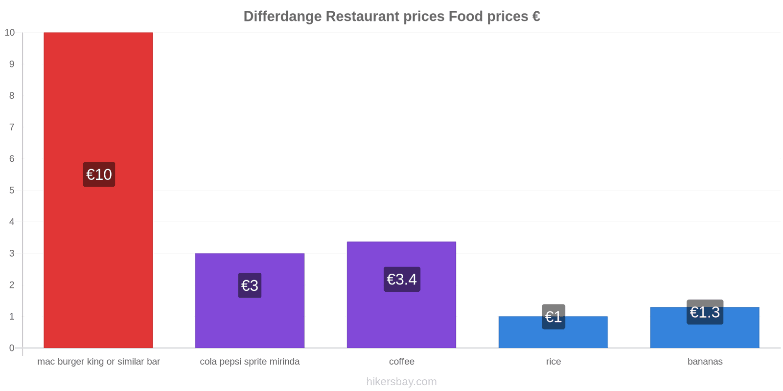 Differdange price changes hikersbay.com