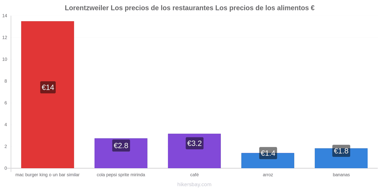 Lorentzweiler cambios de precios hikersbay.com