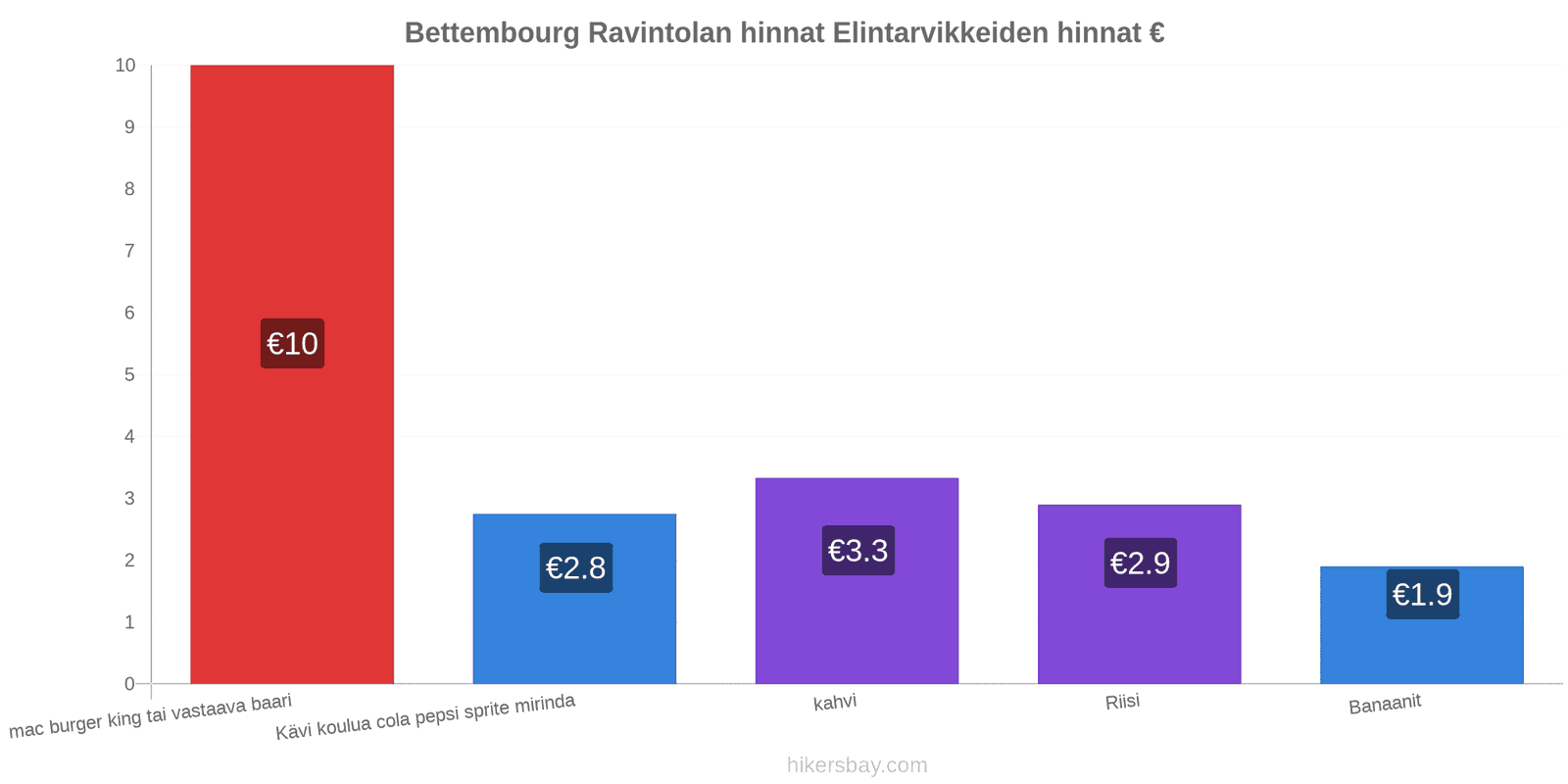 Bettembourg hintojen muutokset hikersbay.com