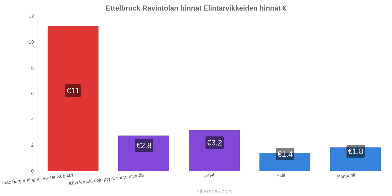 Ettelbruck hintojen muutokset hikersbay.com