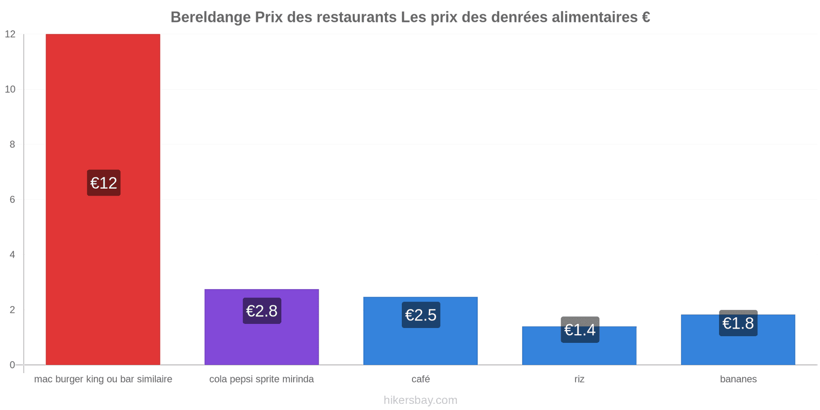 Bereldange changements de prix hikersbay.com