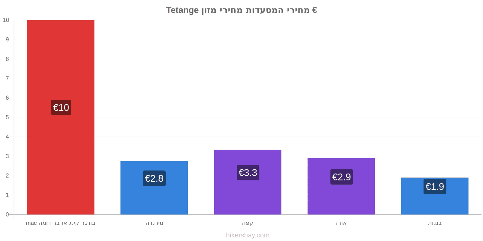 Tetange שינויי מחיר hikersbay.com