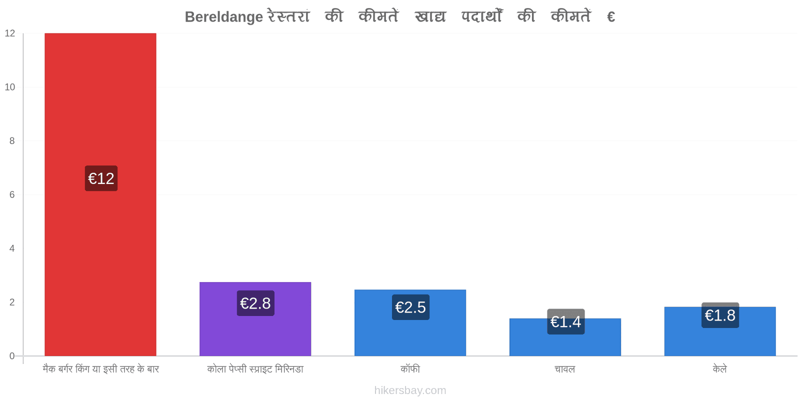 Bereldange मूल्य में परिवर्तन hikersbay.com