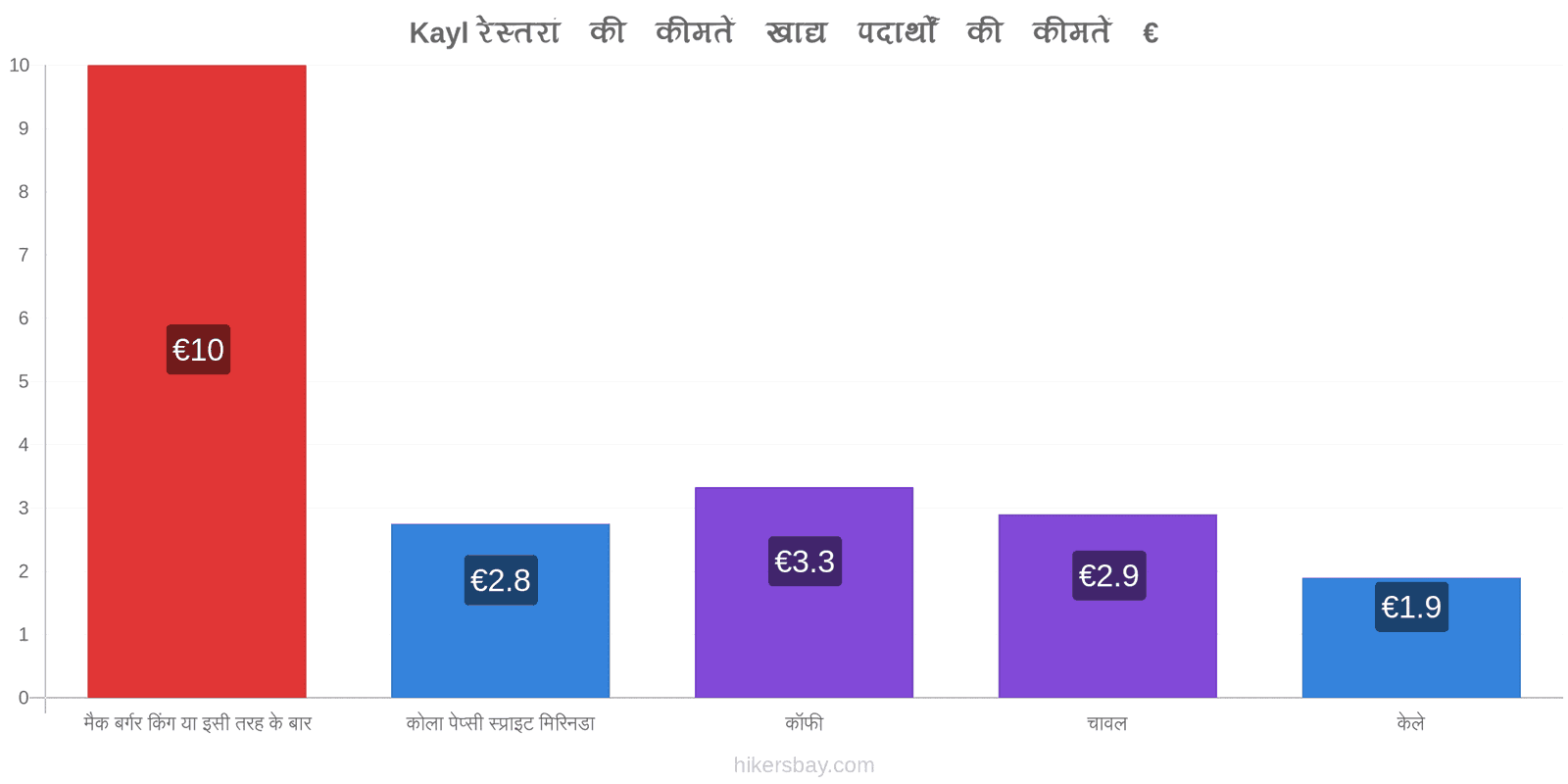 Kayl मूल्य में परिवर्तन hikersbay.com