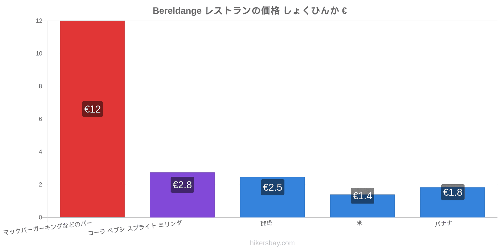 Bereldange 価格の変更 hikersbay.com