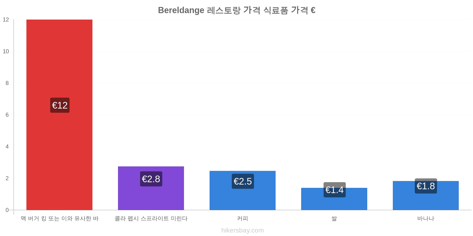 Bereldange 가격 변동 hikersbay.com